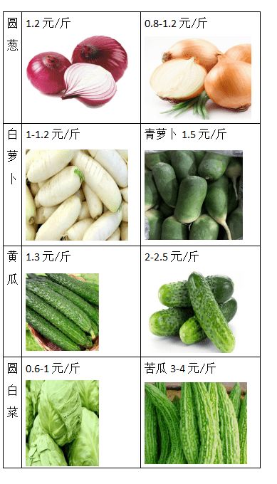 泰华果蔬粮批发价目表