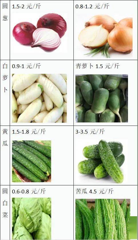 泰华果蔬粮批发价目表